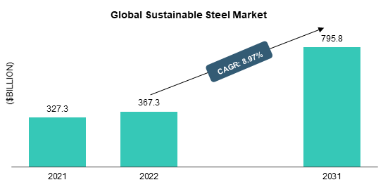 Sustainable Steel Market
